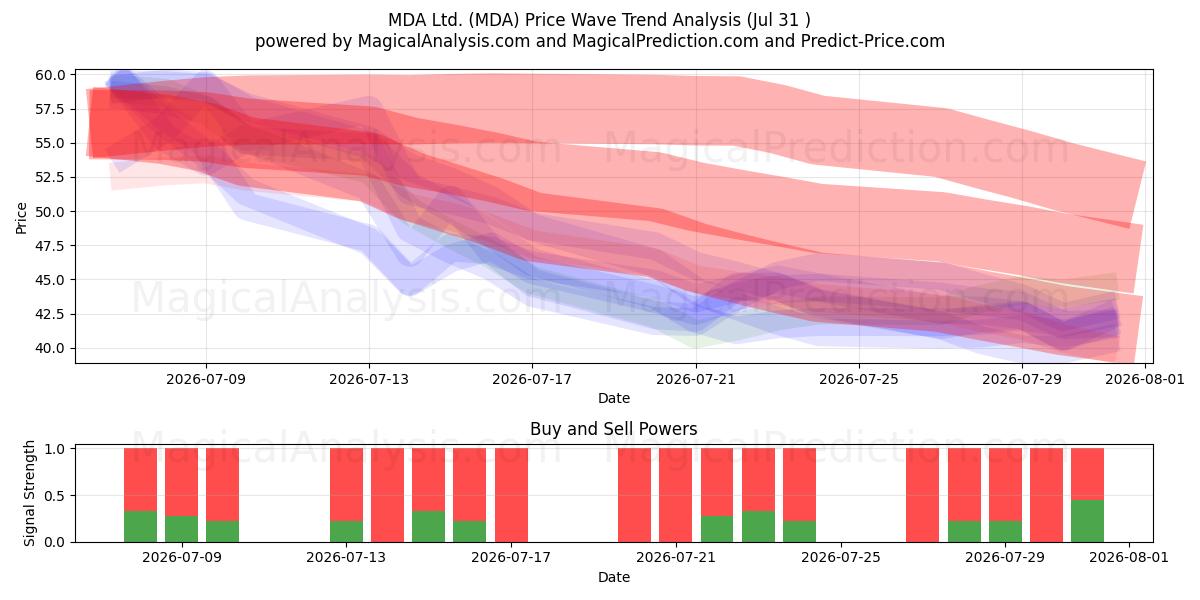  MDA Ltd. (MDA) Support and Resistance area (30 Jul) 