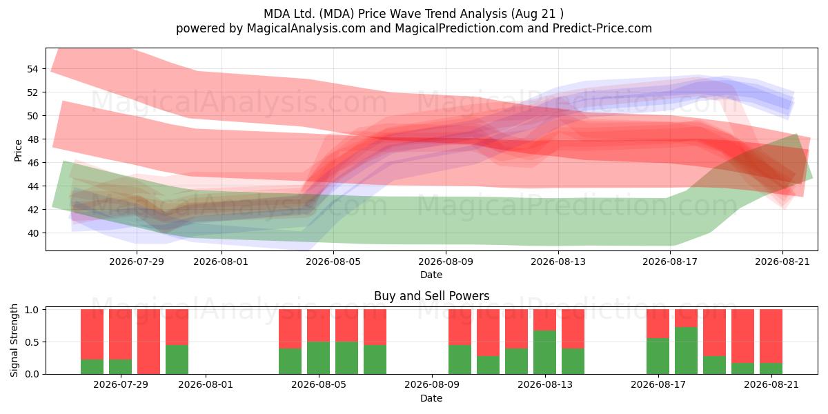  MDA Ltd. (MDA) Support and Resistance area (20 Aug) 