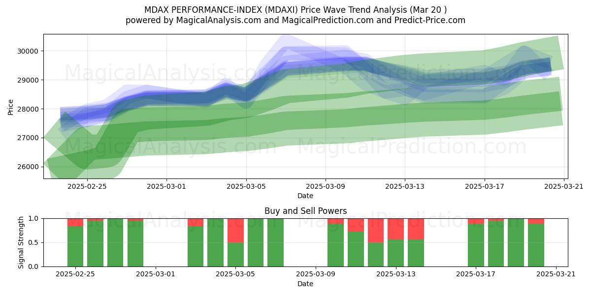  MDAX PERFORMANCE-INDEX (MDAXI) Support and Resistance area (20 Mar) 