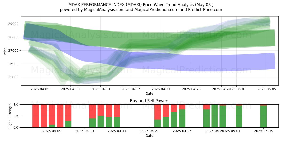  MDAX PERFORMANCE-INDEX (MDAXI) Support and Resistance area (03 May) 