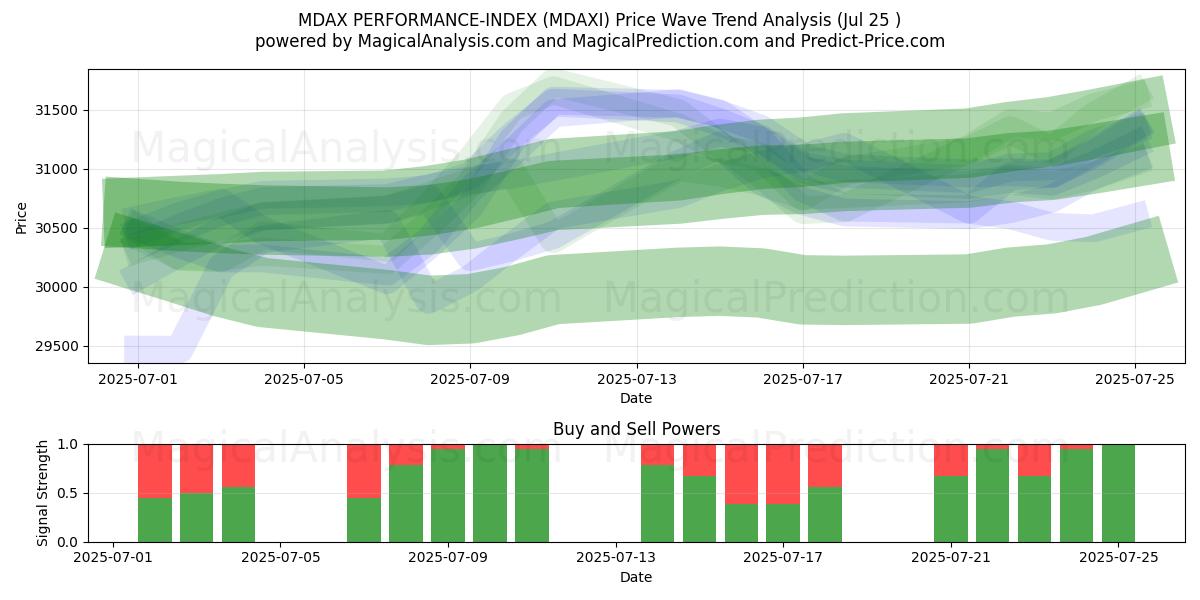  MDAX PRESTATIE-INDEX (MDAXI) Support and Resistance area (23 Jul) 