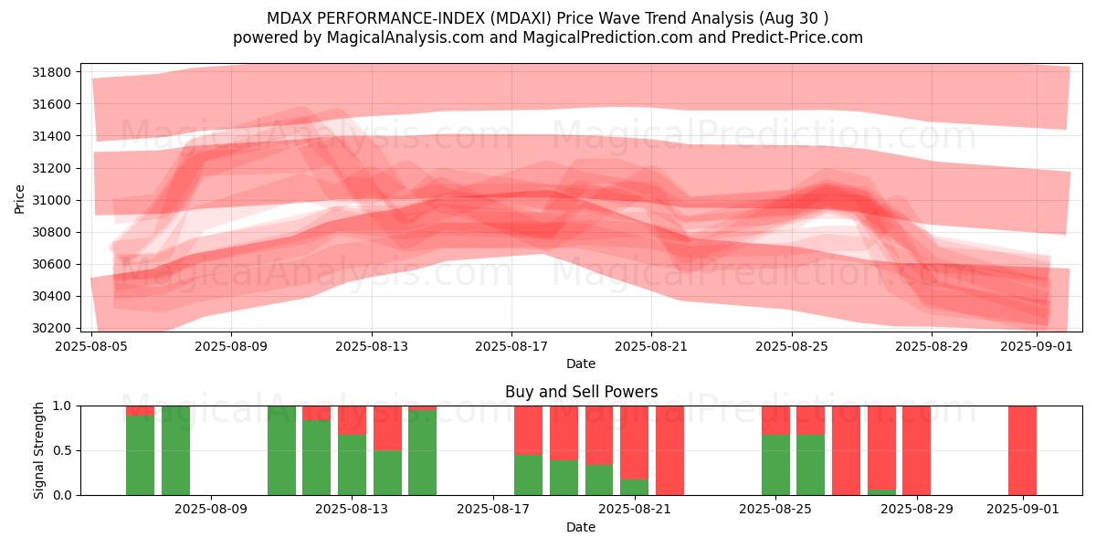  MDAX PERFORMANCE-INDEX (MDAXI) Support and Resistance area (28 Aug) 