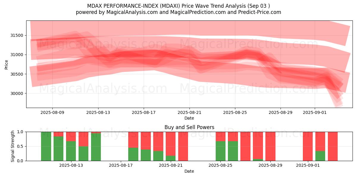  MDAX 성능 지수 (MDAXI) Support and Resistance area (29 Aug) 