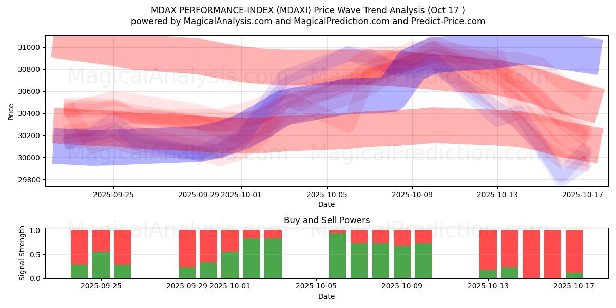 MDAX PERFORMANCE-INDEX (MDAXI) Support and Resistance area (16 Oct) MDAX PERFORMANCE-INDEX (MDAXI) Support and Resistance area (16 Oct)