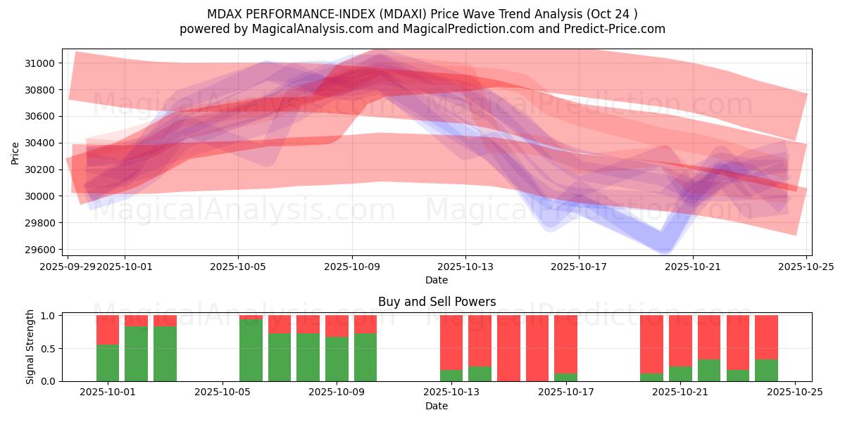 ÍNDICE DE DESEMPENHO MDAX (MDAXI) Support and Resistance area (23 Oct)   ÍNDICE DE DESEMPENHO MDAX (MDAXI) Support and Resistance area (23 Oct)