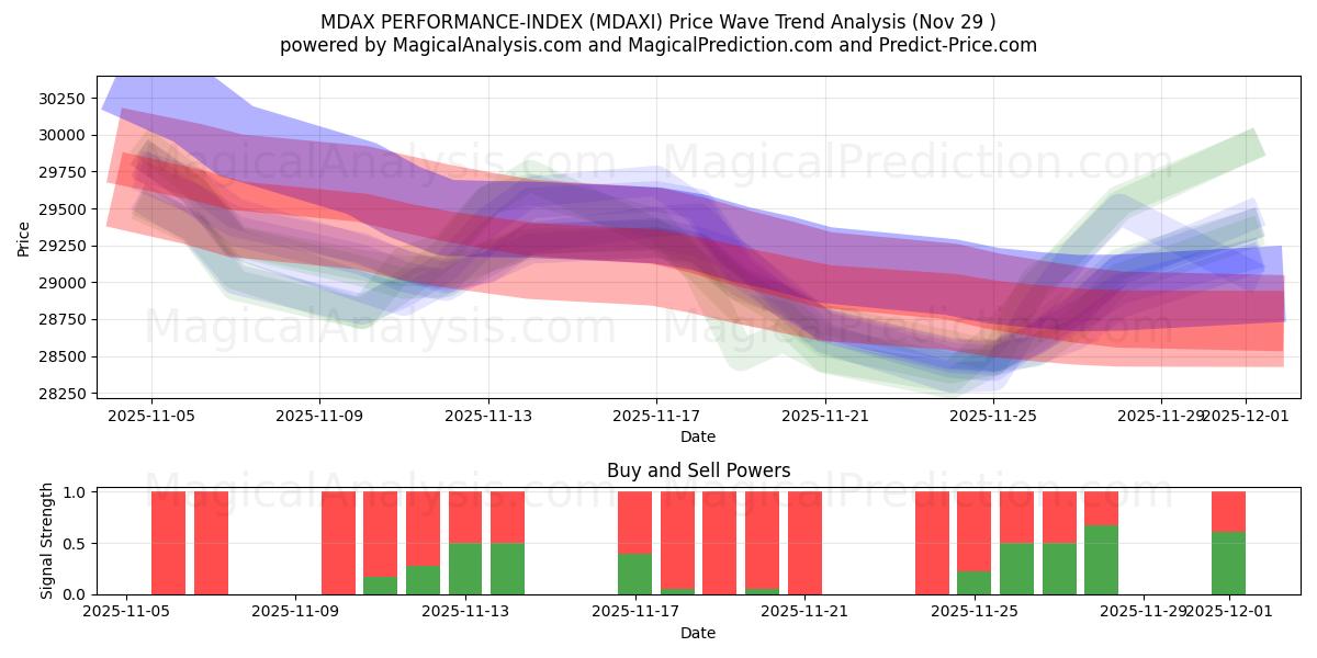  MDAX PERFORMANCE-INDEX (MDAXI) Support and Resistance area (28 Nov) 