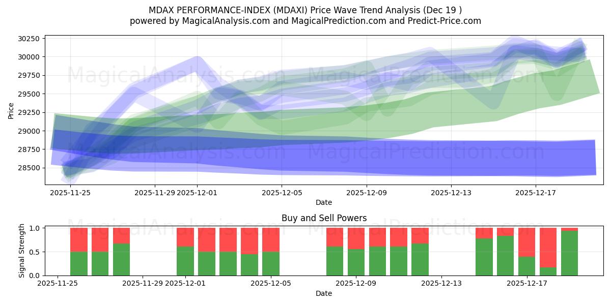  MDAX PERFORMANCE-INDEX (MDAXI) Support and Resistance area (18 Dec) 