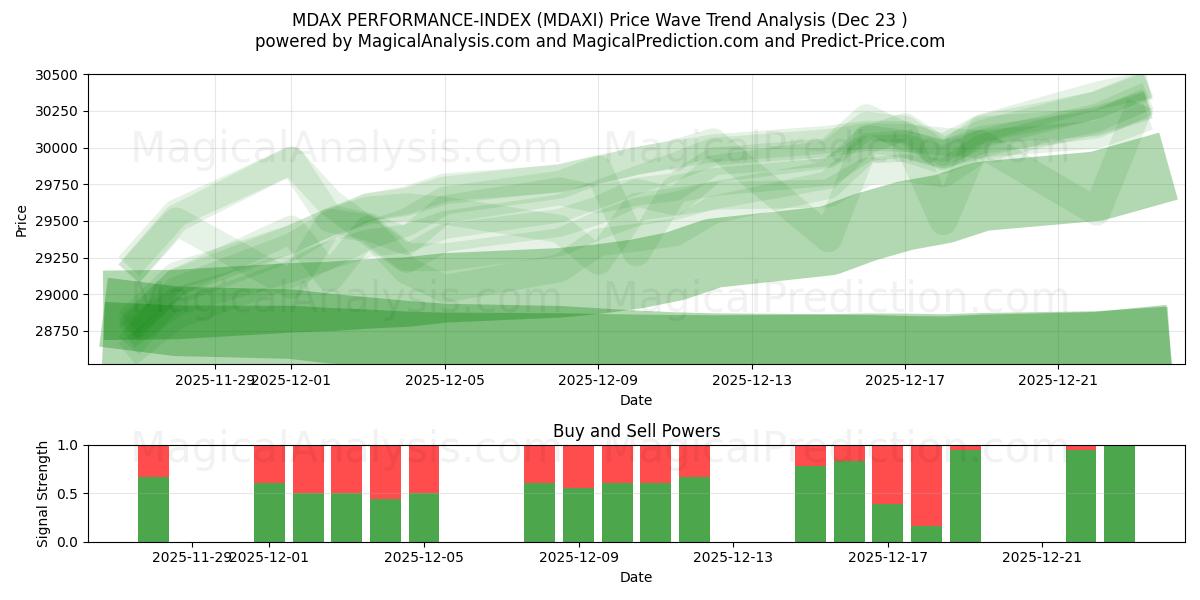  MDAX PERFORMANCE-INDEX (MDAXI) Support and Resistance area (22 Dec) 