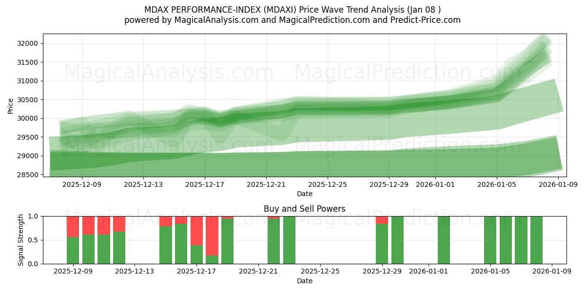  MDAX パフォーマンスインデックス (MDAXI) Support and Resistance area (07 Jan) 