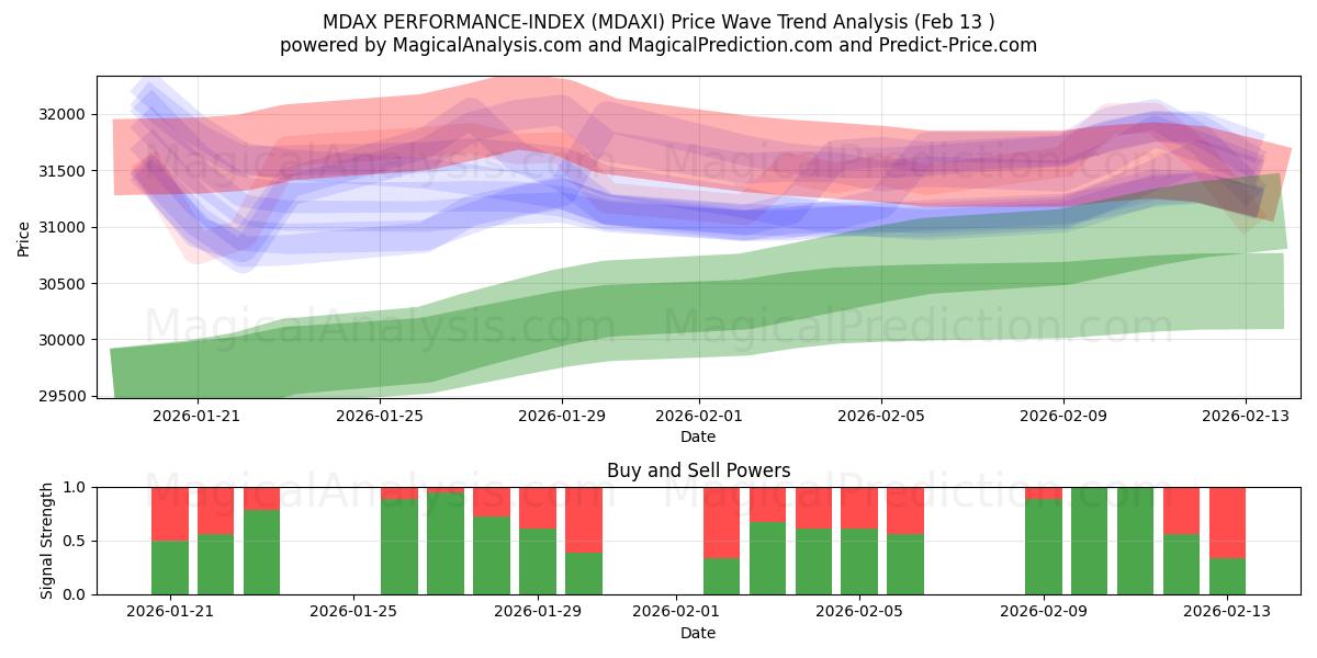  MDAX パフォーマンスインデックス (MDAXI) Support and Resistance area (12 Feb) 