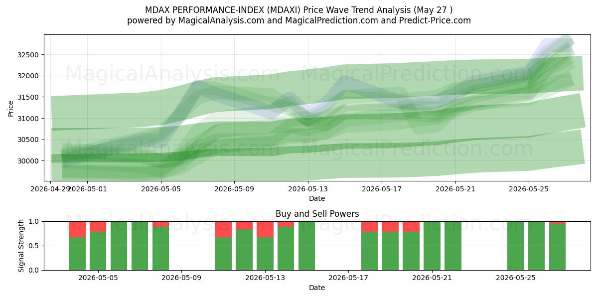  MDAX PERFORMANCE-INDEX (MDAXI) Support and Resistance area (26 Feb) 