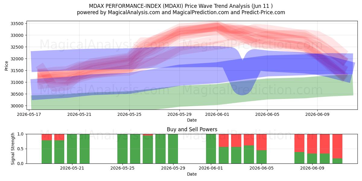  MDAX PERFORMANS ENDEKSİ (MDAXI) Support and Resistance area (10 Jun) 