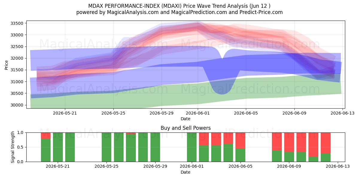  MDAX PERFORMANCE-INDEX (MDAXI) Support and Resistance area (11 Jun) 