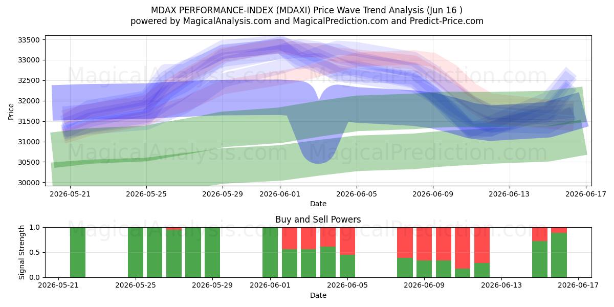  MDAX PERFORMANCE-INDEX (MDAXI) Support and Resistance area (15 Jun) 
