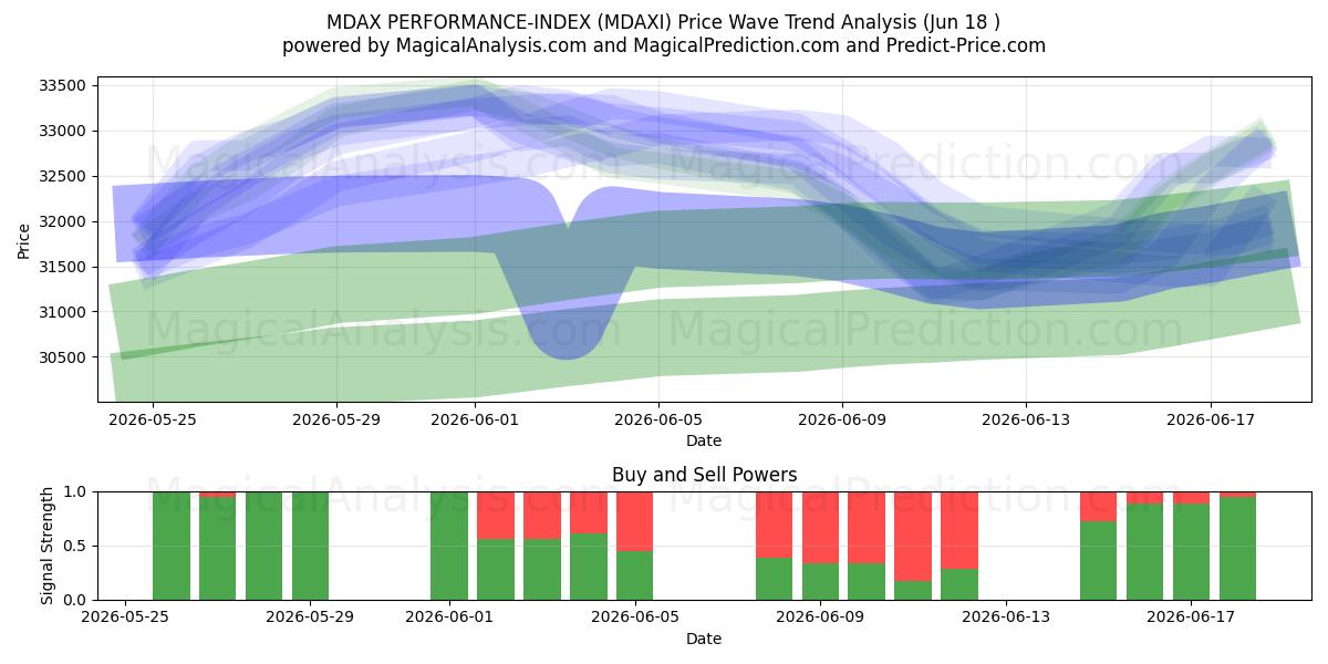 MDAX PERFORMANCE-INDEX (MDAXI) Support and Resistance area (16 Jun) 