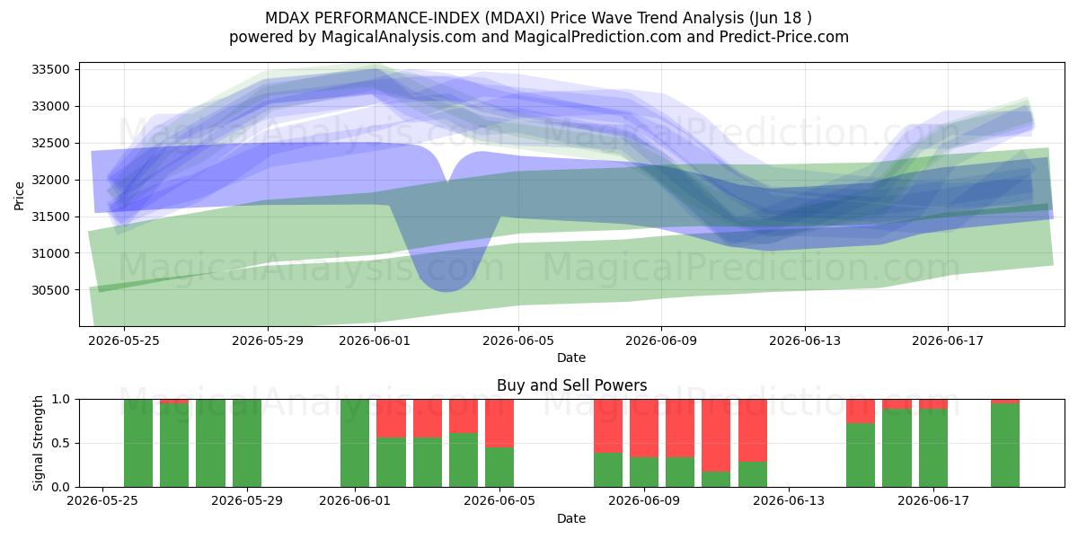  MDAX PRESTATIE-INDEX (MDAXI) Support and Resistance area (17 Jun) 