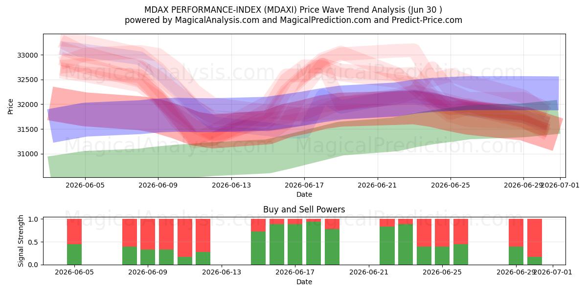  MDAX PERFORMANCE-INDEX (MDAXI) Support and Resistance area (29 Jun) 