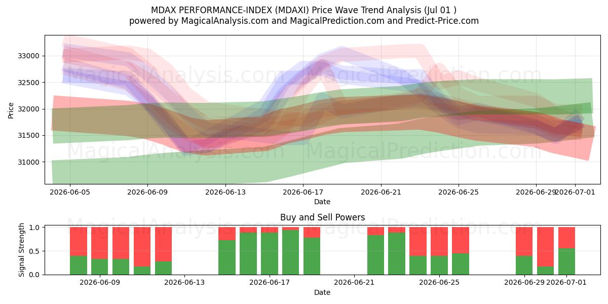  MDAX PERFORMANS ENDEKSİ (MDAXI) Support and Resistance area (30 Jun) 