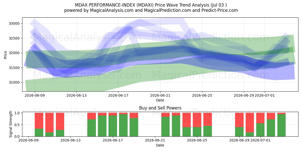  MDAX PERFORMANCE-INDEX (MDAXI) Support and Resistance area (02 Jul) 