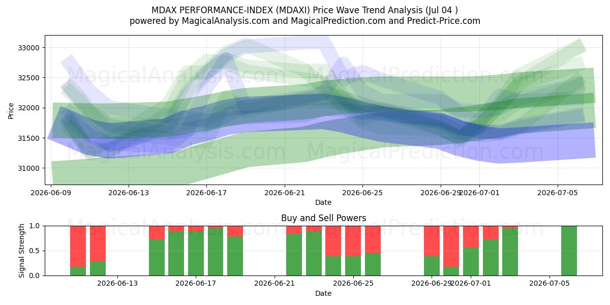  MDAX प्रदर्शन-सूचकांक (MDAXI) Support and Resistance area (03 Jul) 