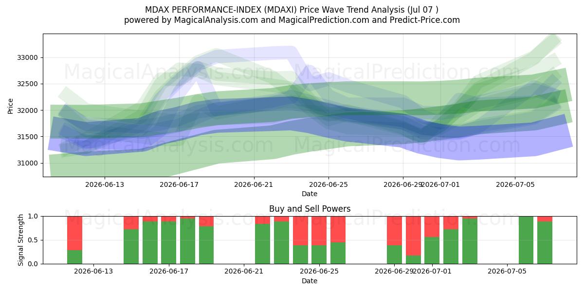  MDAX PERFORMANCE-INDEX (MDAXI) Support and Resistance area (06 Jul) 