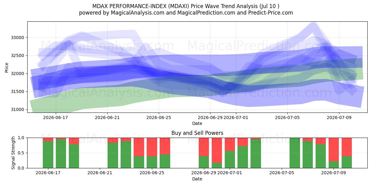  INDICE DE PERFORMANCE MDAX (MDAXI) Support and Resistance area (09 Jul) 