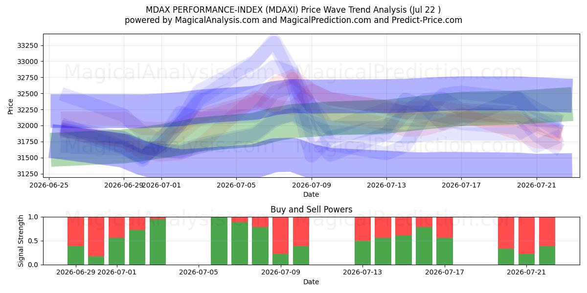  MDAX PERFORMANS ENDEKSİ (MDAXI) Support and Resistance area (21 Jul) 
