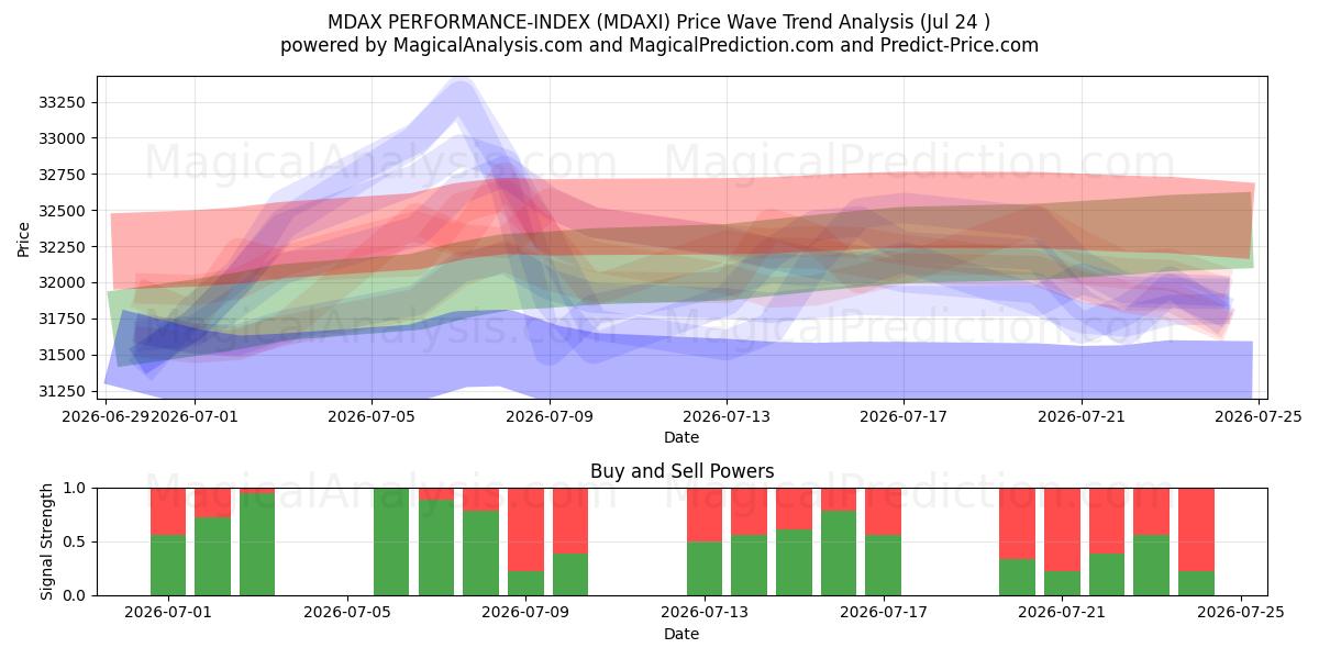  MDAX 性能指数 (MDAXI) Support and Resistance area (23 Jul) 
