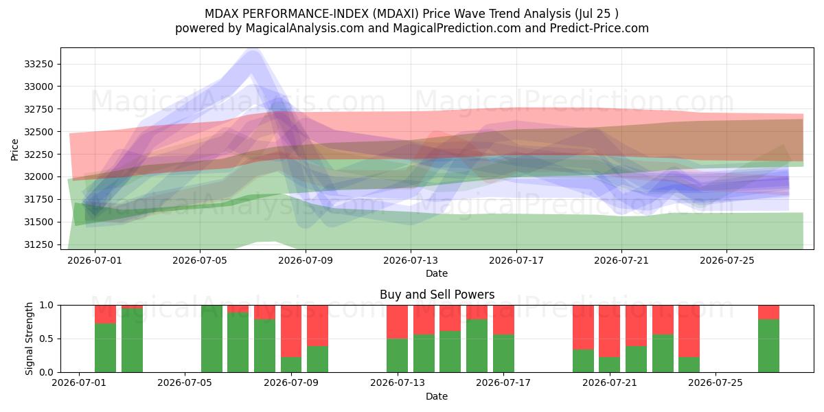  MDAX PERFORMANCE-INDEX (MDAXI) Support and Resistance area (24 Jul) 