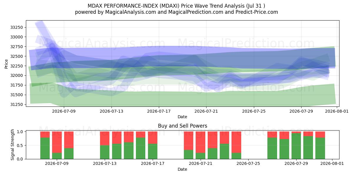  INDICE DE PERFORMANCE MDAX (MDAXI) Support and Resistance area (30 Jul) 