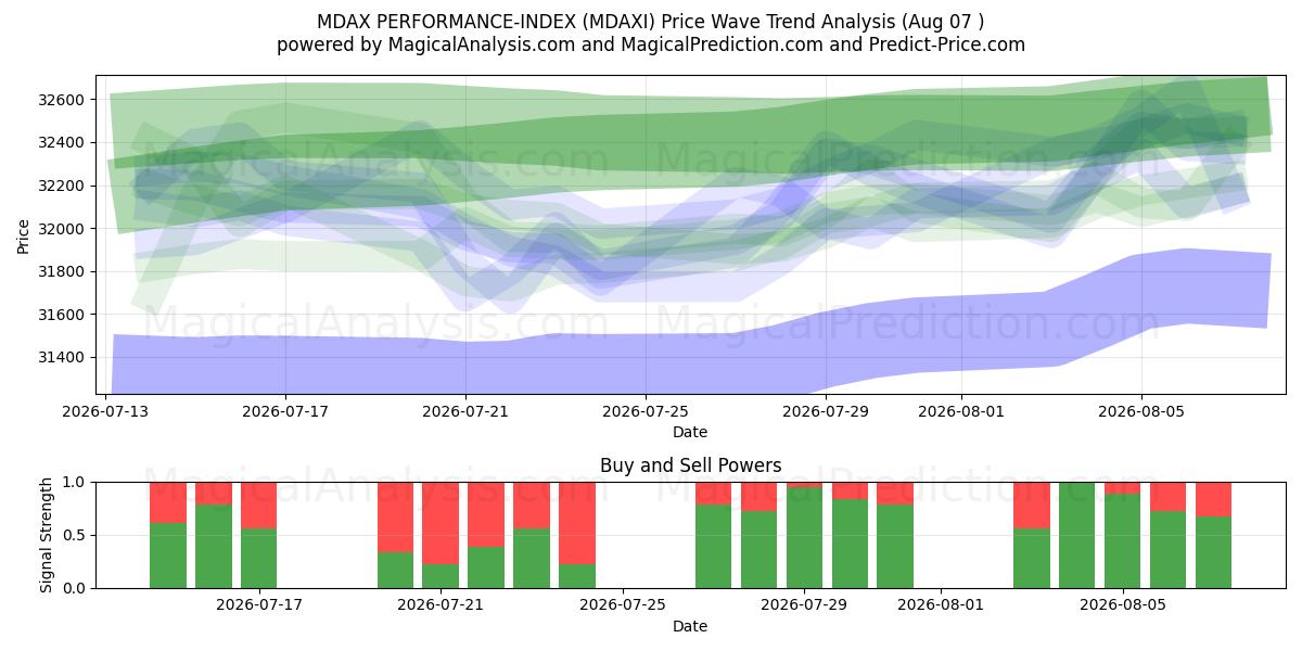  MDAX PERFORMANCE-INDEX (MDAXI) Support and Resistance area (06 Aug) 