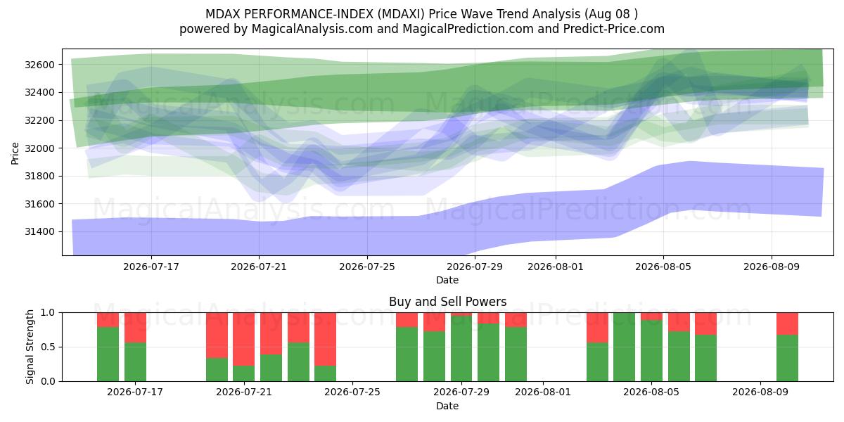  INDICE DI PRESTAZIONE MDAX (MDAXI) Support and Resistance area (07 Aug) 