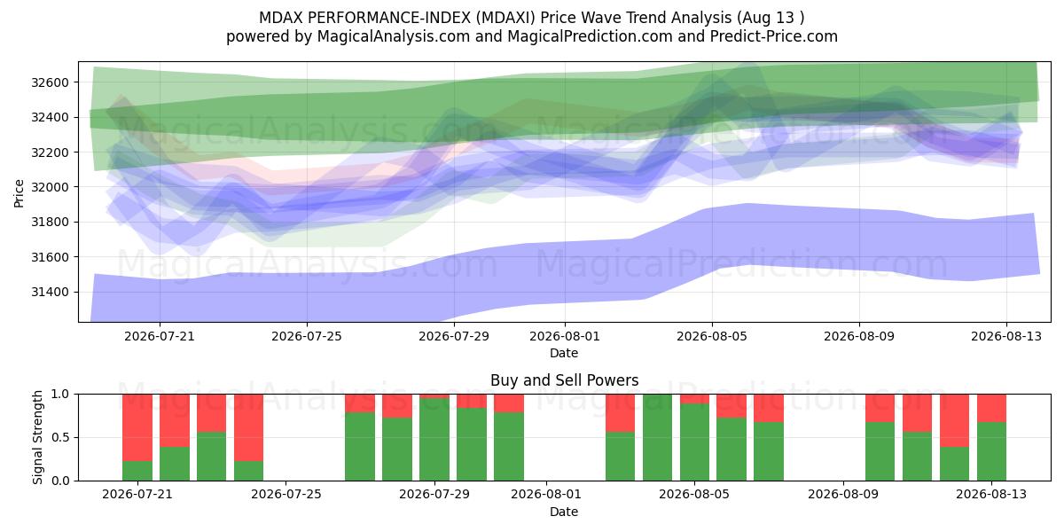  INDICE DI PRESTAZIONE MDAX (MDAXI) Support and Resistance area (10 Aug) 