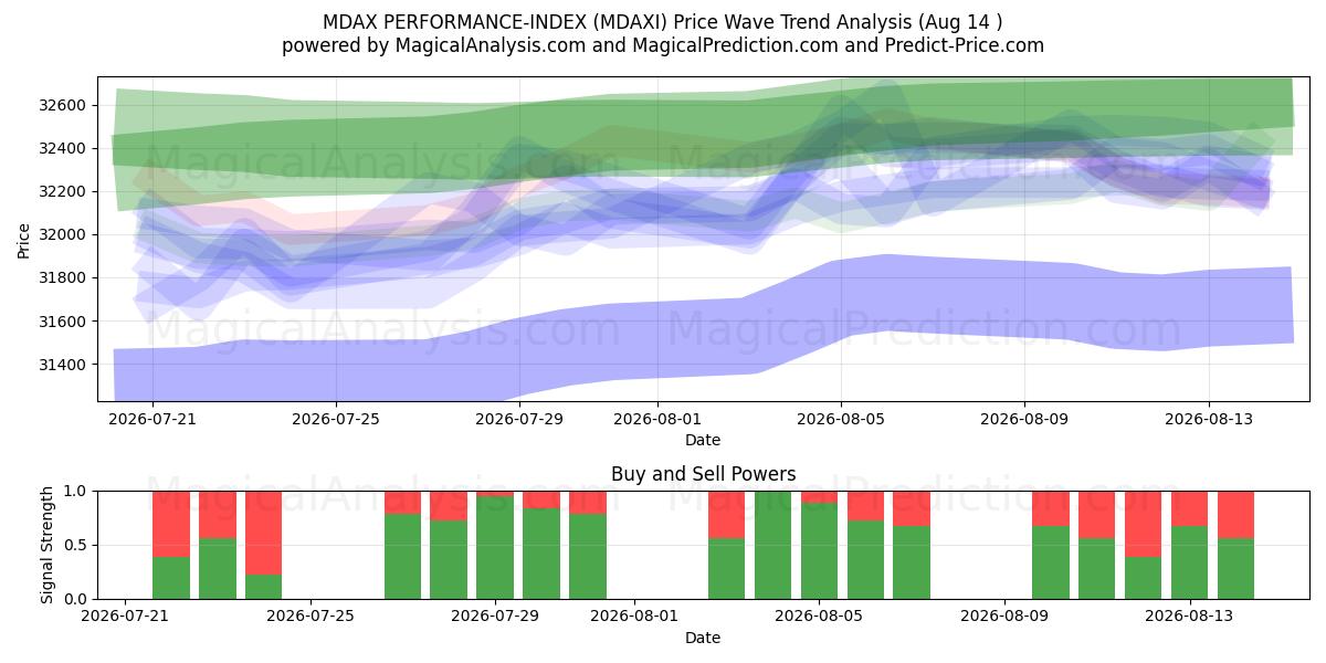  MDAX PERFORMANS ENDEKSİ (MDAXI) Support and Resistance area (11 Aug) 