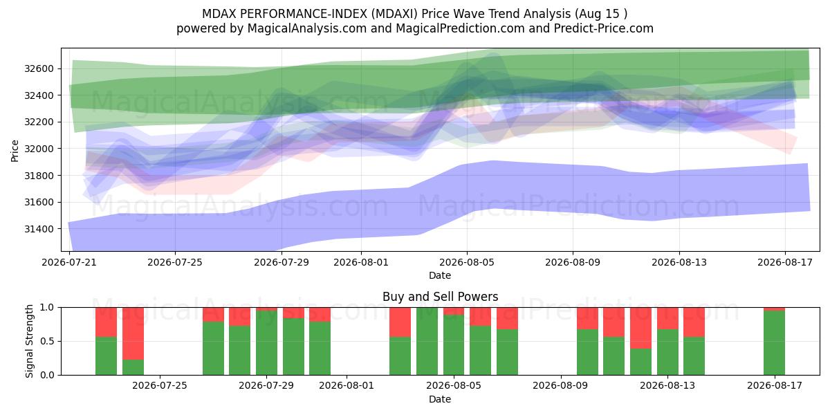  ÍNDICE DE RENDIMIENTO MDAX (MDAXI) Support and Resistance area (14 Aug) 