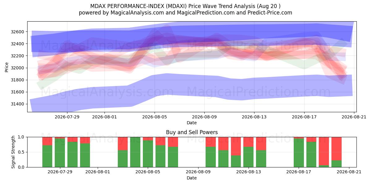  INDICE DE PERFORMANCE MDAX (MDAXI) Support and Resistance area (19 Aug) 