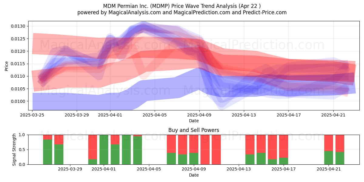  MDM Permian Inc. (MDMP) Support and Resistance area (22 Apr) 