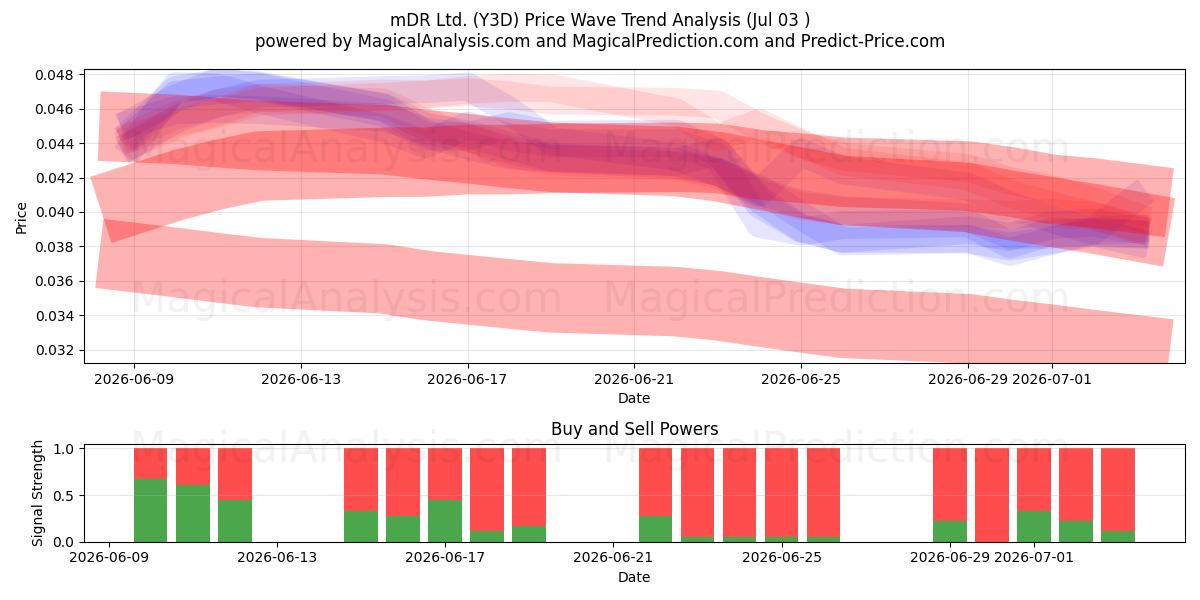  mDR Ltd. (Y3D) Support and Resistance area (02 Jul) 