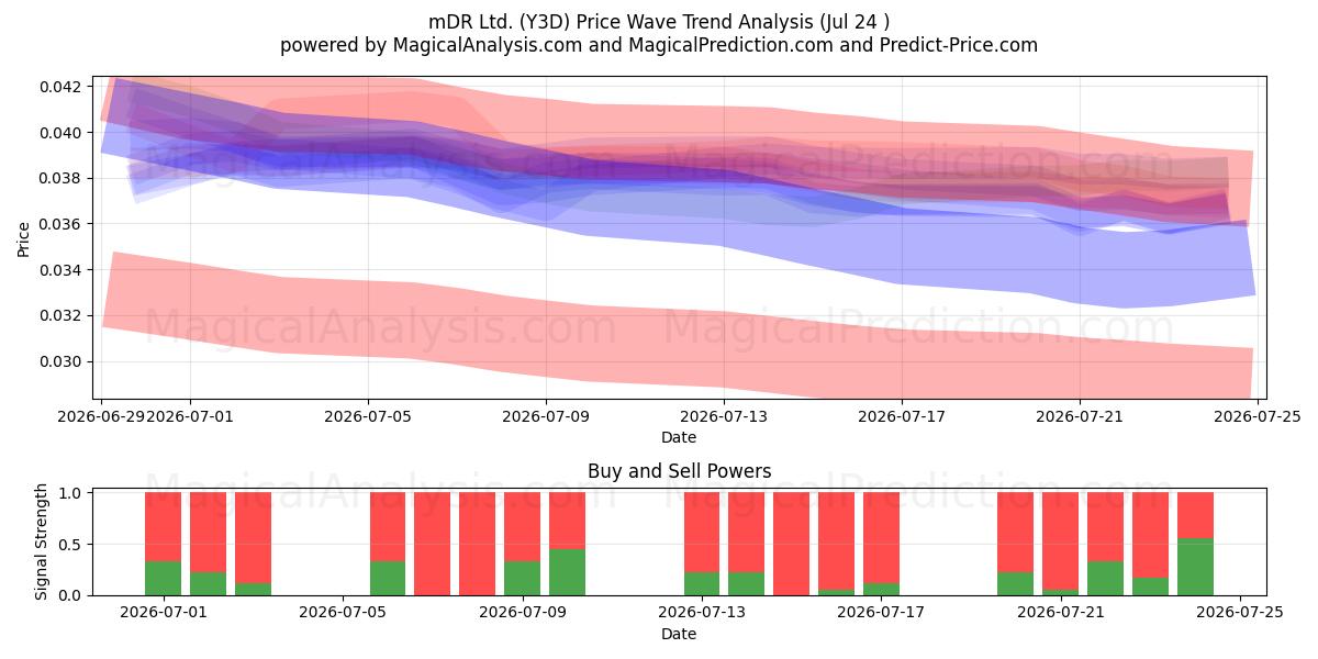  mDR Ltd. (Y3D) Support and Resistance area (23 Jul) 