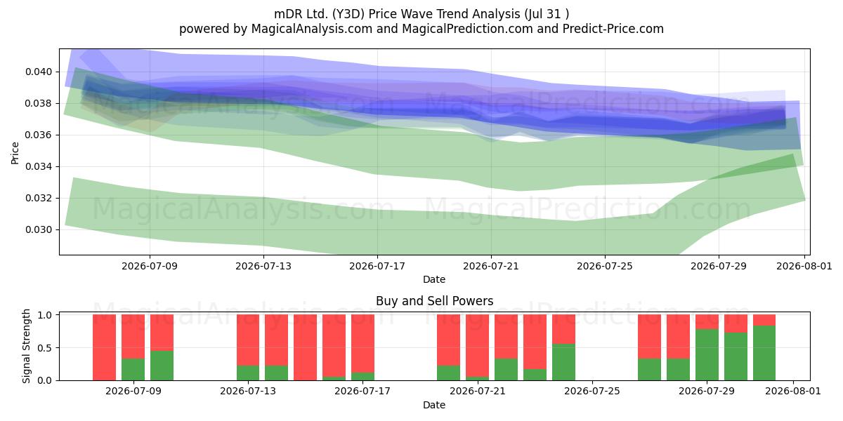  mDR Ltd. (Y3D) Support and Resistance area (30 Jul) 