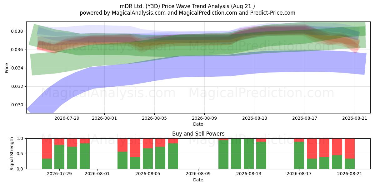  mDR Ltd. (Y3D) Support and Resistance area (06 Aug) 