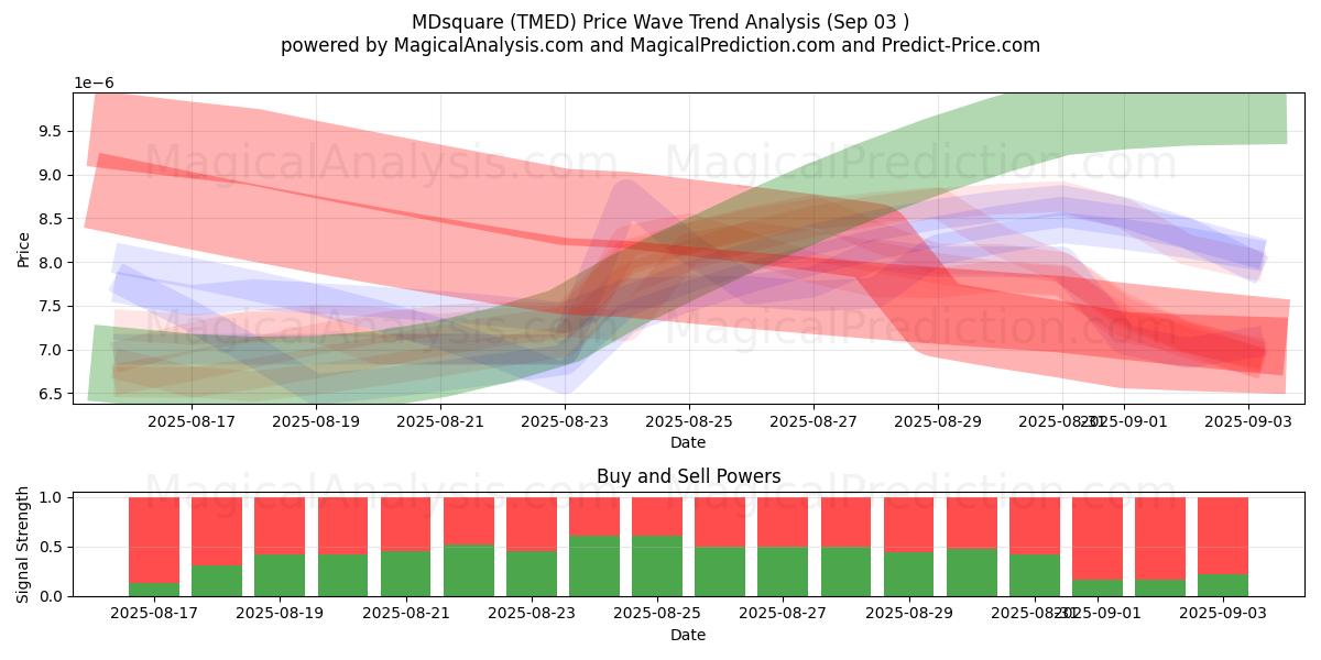  MDcarré (TMED) Support and Resistance area (02 Sep) 
