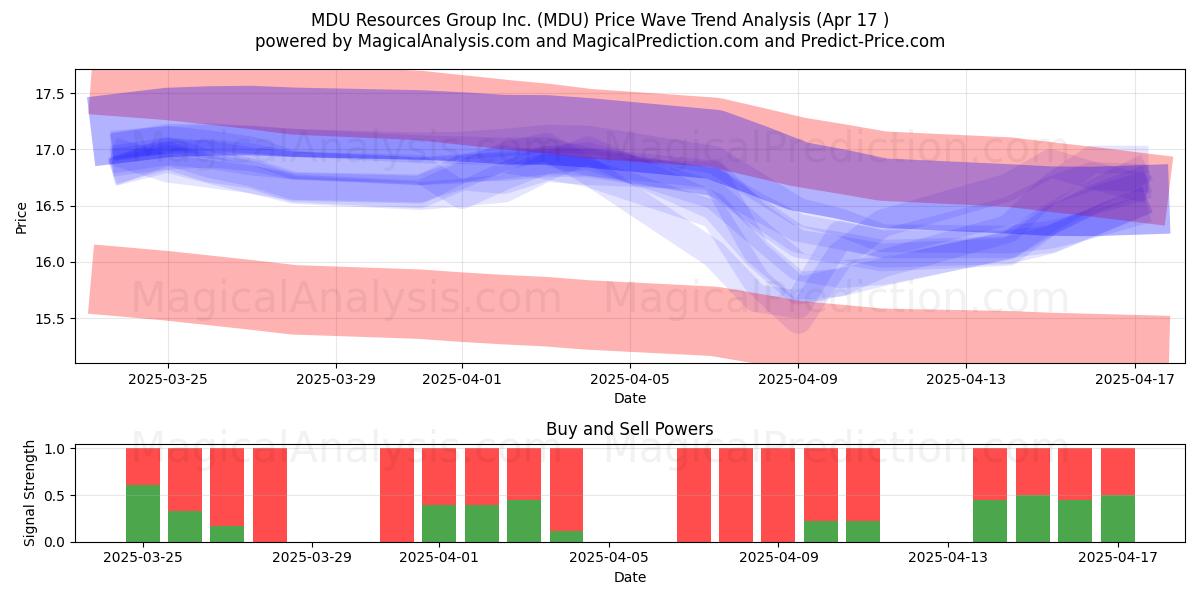 MDU Resources Group Inc. (MDU) Support and Resistance area (17 Apr) MDU Resources Group Inc. (MDU) Support and Resistance area (17 Apr)