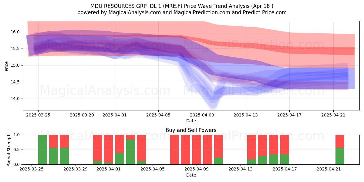  MDU RESOURCES GRP  DL 1 (MRE.F) Support and Resistance area (18 Apr) 