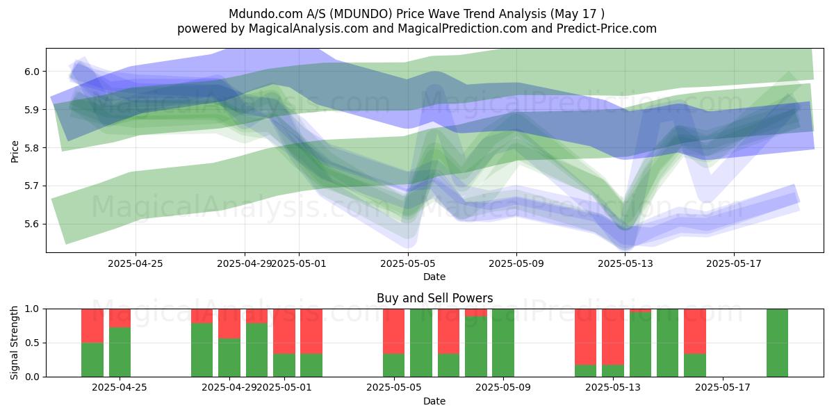  Mdundo.com A/S (MDUNDO) Support and Resistance area (17 May) 