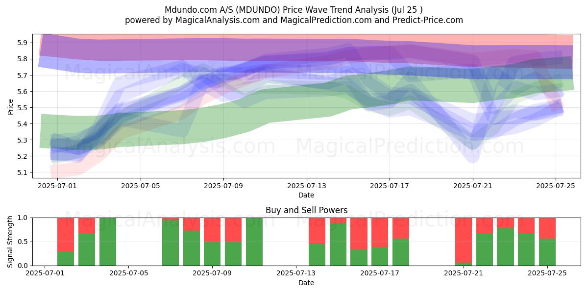  Mdundo.com A/S (MDUNDO) Support and Resistance area (24 Jul) 