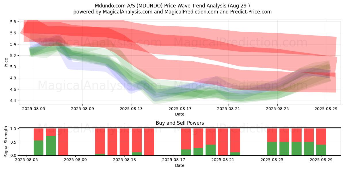  Mdundo.com A/S (MDUNDO) Support and Resistance area (27 Aug) 