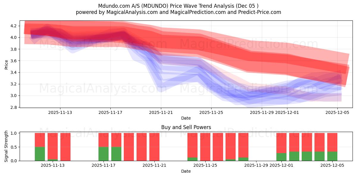  Mdundo.com A/S (MDUNDO) Support and Resistance area (04 Dec) 