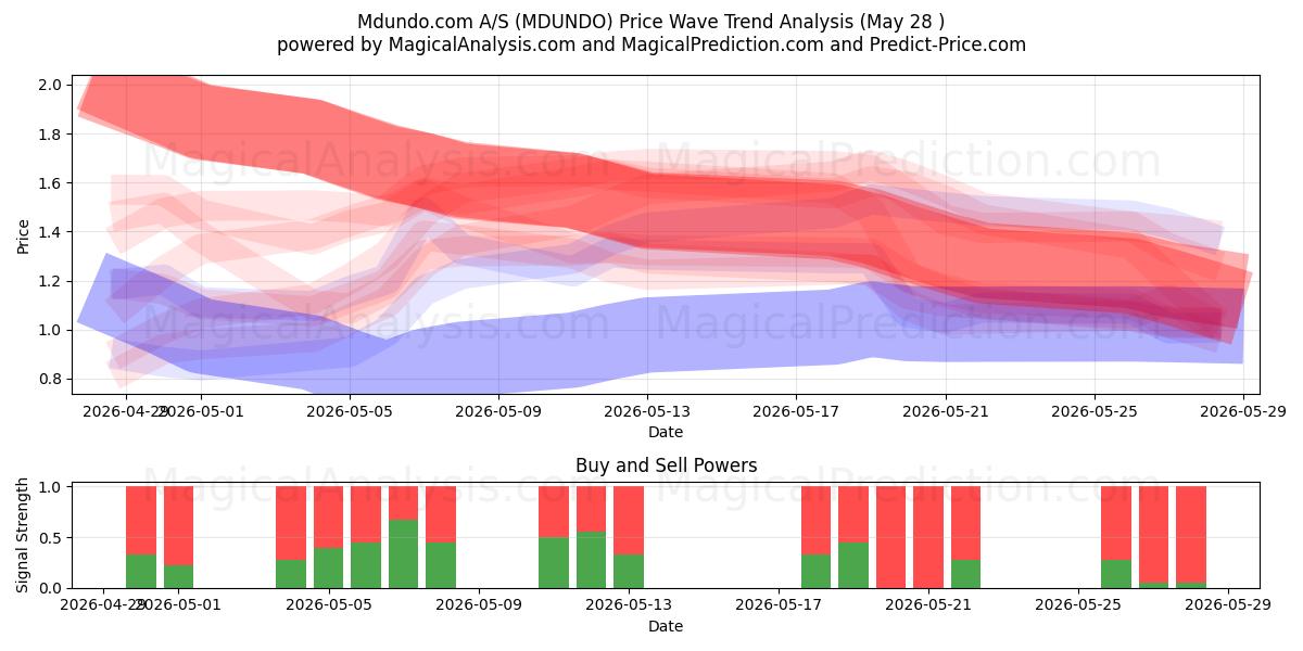 Mdundo.com A/S (MDUNDO) Support and Resistance area (26 May) 