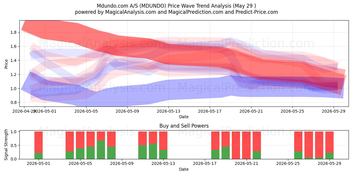  Mdundo.com A/S (MDUNDO) Support and Resistance area (28 May) 